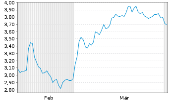 Chart Mini Future Short L'Or&Atilde;&copy;al - 6 Monate