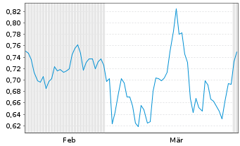 Chart Mini Future Long Talanx - 6 Monate