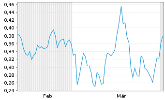 Chart Mini Future Long Talanx - 6 Monate