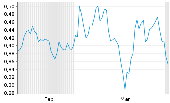 Chart Mini Future Short Talanx - 6 Monate