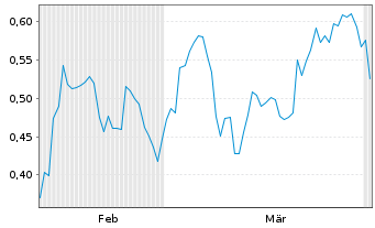 Chart Mini Future Long AT&T - 6 Months