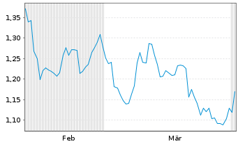 Chart Mini Future Short AT&T - 6 Months