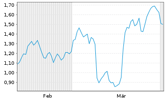Chart Mini Future Short Prosus - 6 Months