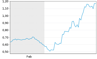 Chart Mini Future Long Geely Automobile Holdings - 6 Monate