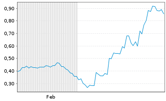 Chart Mini Future Long Geely Automobile Holdings - 6 Monate