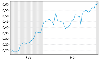 Chart Mini Future Short Northern Data - 6 Months