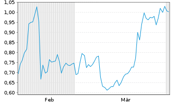 Chart Mini Future Short IBU-tec advanced materials - 6 Months