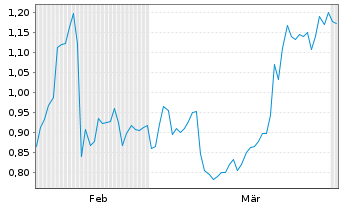 Chart Mini Future Short IBU-tec advanced materials - 6 Months