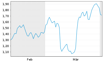 Chart Mini Future Short Prosus - 6 Months