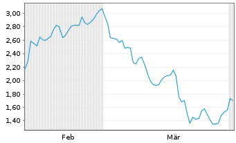 Chart Mini Future Long LEG Immobilien - 6 Monate