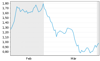 Chart Mini Future Long Anheuser-Busch InBev - 6 Months