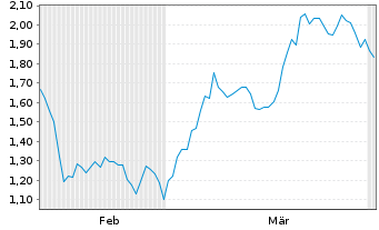 Chart Mini Future Short Anheuser-Busch InBev - 6 Months