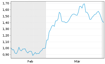 Chart Mini Future Short TRATON - 6 Monate