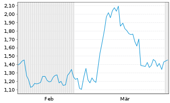 Chart Mini Future Long Nintendo - 6 Months