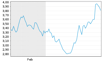Chart Mini Future Short Starbucks - 6 Monate