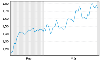 Chart Mini Future Short Indus Holding - 6 Months
