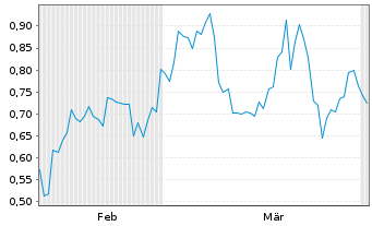 Chart Mini Future Short JinkoSolar - 6 Months