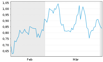 Chart Mini Future Short JinkoSolar - 6 Months