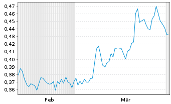 Chart Mini Future Short AGNC Investment - 6 Months