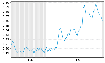 Chart Mini Future Short AGNC Investment - 6 Months