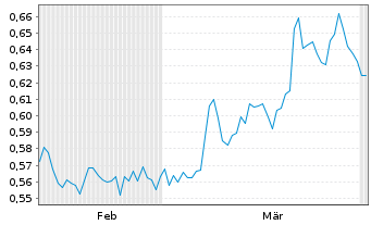 Chart Mini Future Short AGNC Investment - 6 Months