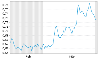Chart Mini Future Short AGNC Investment - 6 Months