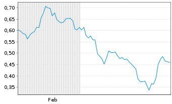Chart Mini Future Long GSK - 6 Monate