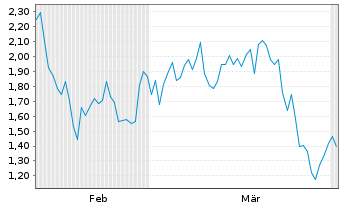 Chart Mini Future Long Nemetschek - 6 Months