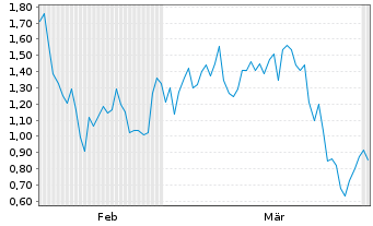 Chart Mini Future Long Nemetschek - 6 Months