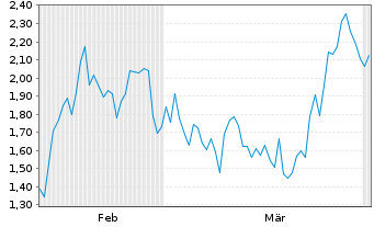 Chart Mini Future Short Nemetschek - 6 Months