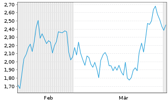 Chart Mini Future Short Nemetschek - 6 Months