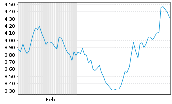 Chart Mini Future Short Starbucks - 6 Monate