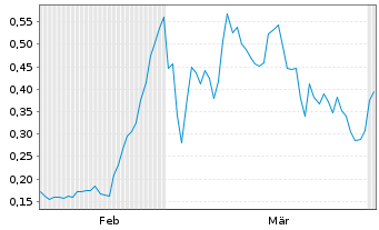 Chart Mini Future Long FACC - 6 Monate