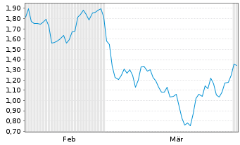 Chart Mini Future Long Kering - 6 Months