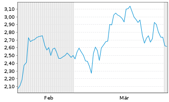 Chart Mini Future Short Thermo Fisher Scientific - 6 Monate