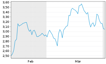 Chart Mini Future Short Thermo Fisher Scientific - 6 Monate
