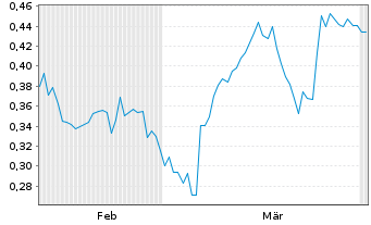 Chart Mini Future Long JD.com - 6 Monate