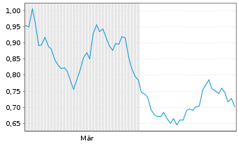 Chart Mini Future Short Engie - 6 Monate