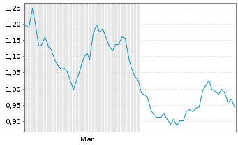 Chart Mini Future Short Engie - 6 Monate