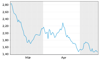Chart Mini Future Long Beiersdorf - 6 Monate