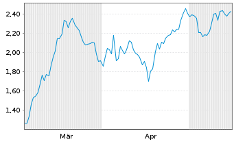 Chart Mini Future Short Beiersdorf - 6 Monate