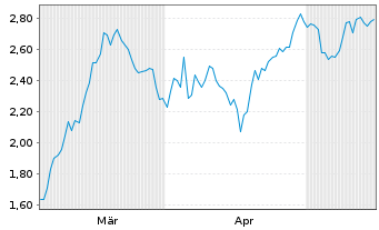 Chart Mini Future Short Beiersdorf - 6 Monate