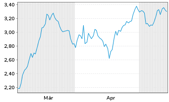 Chart Mini Future Short Beiersdorf - 6 Monate