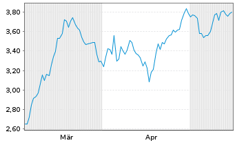 Chart Mini Future Short Beiersdorf - 6 Monate