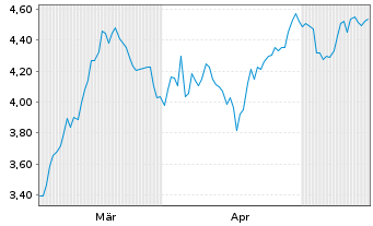 Chart Mini Future Short Beiersdorf - 6 Monate