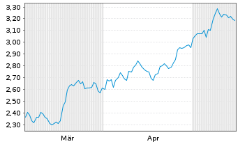 Chart Mini Future Short McDonalds - 6 Months