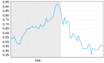 Chart Mini Future Long Exxon Mobil - 6 Monate