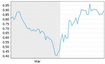 Chart Mini Future Short Exxon Mobil - 6 Monate