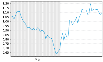 Chart Mini Future Short Exxon Mobil - 6 Monate