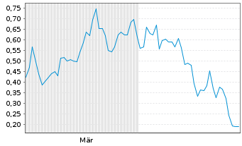 Chart Mini Future Short Energy Fuels - 6 Monate
